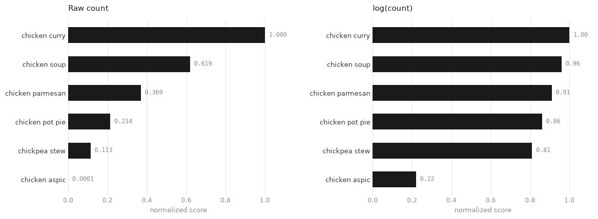 Raw count versus log count, showing how the log lifts the long tail into competition